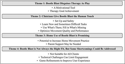 Using interactive computer play in physical therapy and occupational therapy clinical practice: an explanatory sequential mixed methods study